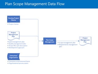 Plan Scope Management Data Flow
 