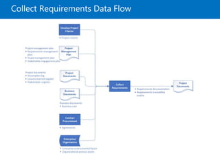 Collect Requirements Data Flow
 