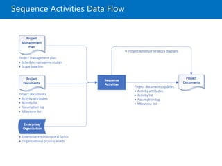 Sequence Activities Data Flow
 