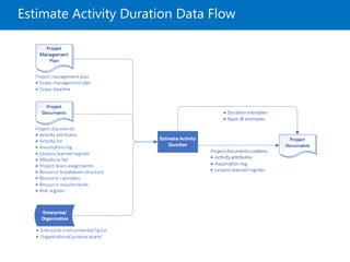 Estimate Activity Duration Data Flow
 