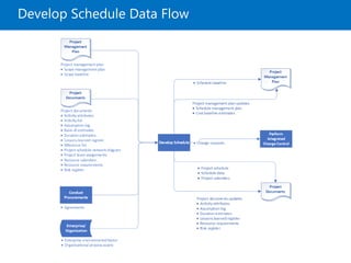 Develop Schedule Data Flow
 