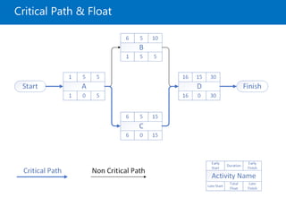 Critical Path & Float
 