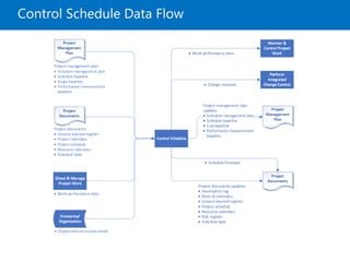 Control Schedule Data Flow
 