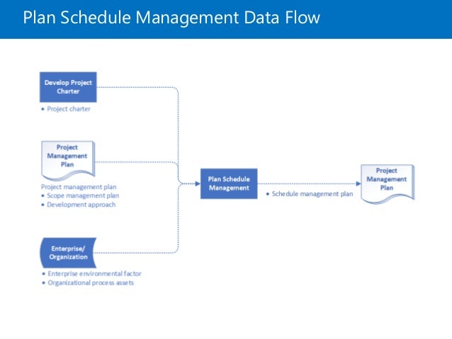 Project Schedule Management PMBOK6