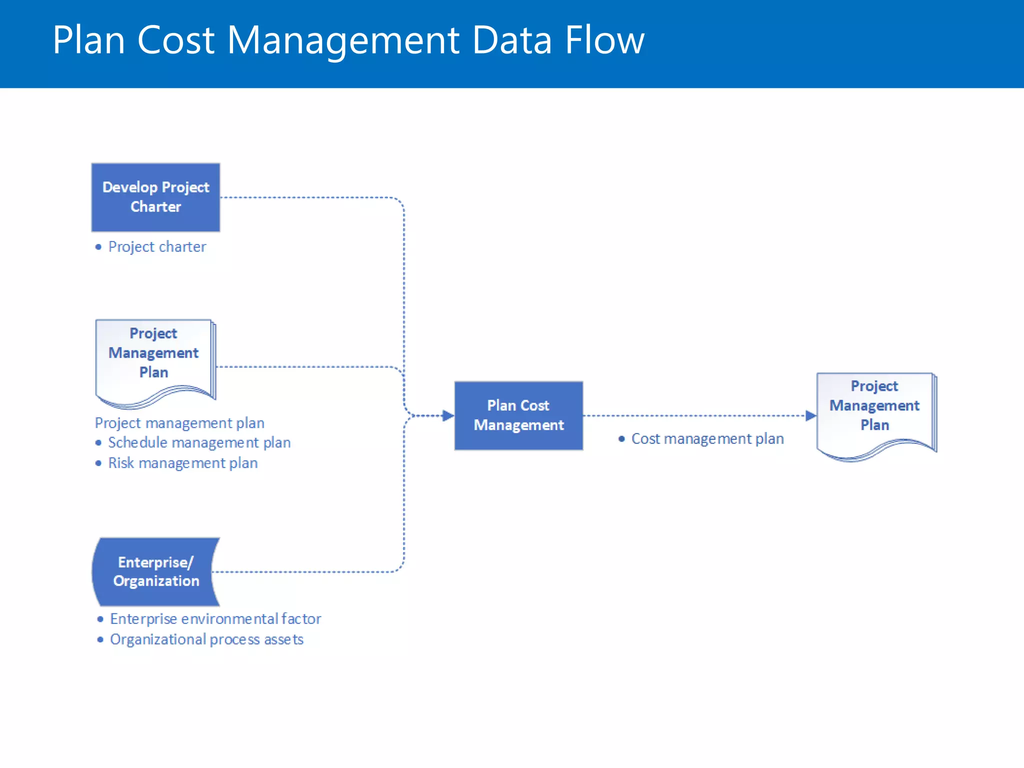 Plan Cost Management Data Flow
 