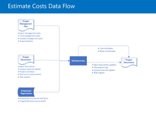 Estimate Costs Data Flow
 