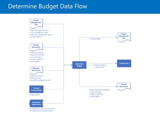 Determine Budget Data Flow
 