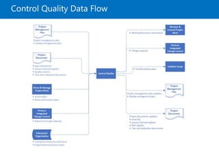Control Quality Data Flow
 