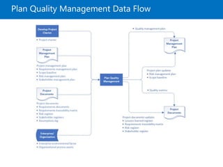 Plan Quality Management Data Flow
 