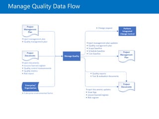 Manage Quality Data Flow
 