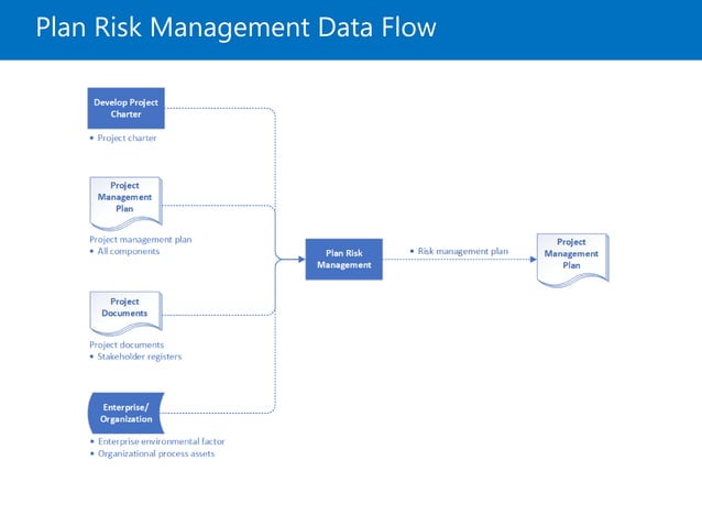 Project Risk Management - PMBOK6 | PPTX