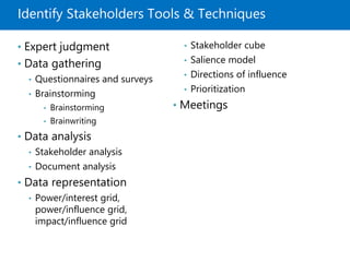 Identify Stakeholders Tools & Techniques
• Expert judgment
• Data gathering
• Questionnaires and surveys
• Brainstorming
• Brainstorming
• Brainwriting
• Data analysis
• Stakeholder analysis
• Document analysis
• Data representation
• Power/interest grid,
power/influence grid,
impact/influence grid
• Stakeholder cube
• Salience model
• Directions of influence
• Prioritization
• Meetings
 