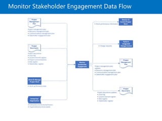 Monitor Stakeholder Engagement Data Flow
 