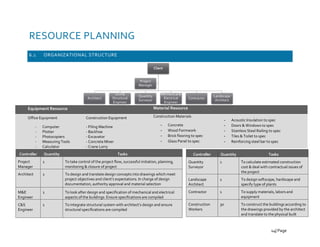 - Acoustic Insulation to spec
- Doors & Windows to spec
- Stainless Steel Railing to spec
- Tiles & Toilet to spec
- Reinforcing steel bar to spec
Client
Architect
Civil &
Structural
Engineer
Quantity
Surveyor
Mechanical&
Electrical
Engineer
Contractor
Landscape
Architect
Project
Manager
Equipment Resource
Office Equipment Construction Equipment
- Computer - Piling Machine
- Plotter - Backhoe
- Photocopiers - Excavator
- Measuring Tools - Concrete Mixer
- Calculator - Crane Lorry
RESOURCE PLANNING
6.1 ORGANIZATIONAL STRUCTURE
Controller Quantity Tasks
Quantity
Surveyor
1 To calculate estimated construction
cost & deal with contractual issues of
the project
Landscape
Architect
1 To design softscape, hardscape and
specify type of plants
Contractor 1 To supply materials, labors and
equipment
Construction
Workers
30 To construct the buildings according to
the drawings provided by the architect
and translate to the physical built
Controller Quantity Tasks
Project
Manager
1 To take control of the project flow, successful initiation, planning,
monitoring & closure of project
Architect 1 To design and translate design concepts into drawings which meet
project objectives and client’s expectations. In charge of design
documentation, authority approval and material selection
M&E
Engineer
1 To look after design and specification of mechanical and electrical
aspects of the buildings. Ensure specifications are compiled
C&S
Engineer
1 To integrate structural system with architect’s design and ensure
structural specifications are compiled
Material Resource
Construction Materials
- Concrete
- Wood Formwork
- Brick flooring to spec
- Glass Panel to spec
14| Page
 