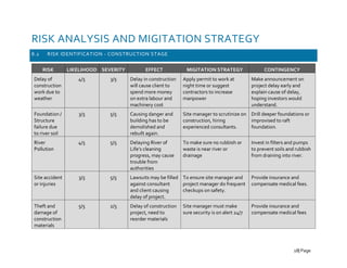 RISK ANALYSIS AND MIGITATION STRATEGY
8.2 RISK IDENTIFICATION - CONSTRUCTION STAGE
RISK LIKELIHOOD SEVERITY EFFECT MIGITATION STRATEGY CONTINGENCY
Delay of
construction
work due to
weather
4/5 3/5 Delay in construction
will cause client to
spend more money
on extra labour and
machinery cost
Apply permit to work at
night time or suggest
contractors to increase
manpower
Make announcement on
project delay early and
explain cause of delay,
hoping investors would
understand.
Foundation /
Structure
failure due
to river soil
3/5 5/5 Causing danger and
building has to be
demolished and
rebuilt again.
Site manager to scrutinize on
construction, hiring
experienced consultants.
Drill deeper foundations or
improvised to raft
foundation.
River
Pollution
4/5 5/5 Delaying River of
Life’s cleaning
progress, may cause
trouble from
authorities
To make sure no rubbish or
waste is near river or
drainage
Invest in filters and pumps
to prevent soils and rubbish
from draining into river.
Site accident
or injuries
3/5 5/5 Lawsuits may be filled
against consultant
and client causing
delay of project.
To ensure site manager and
project manager do frequent
checkups on safety.
Provide insurance and
compensate medical fees.
Theft and
damage of
construction
materials
5/5 2/5 Delay of construction
project, need to
reorder materials
Site manager must make
sure security is on alert 24/7
Provide insurance and
compensate medical fees
18| Page
 