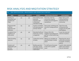 RISK ANALYSIS AND MIGITATION STRATEGY
8.3 RISK IDENTIFICATION – MAINTENANCE AND OPERATION STARTEGY
RISK LIKELIHOOD SEVERITY EFFECT MIGITATION STRATEGY CONTINGENCY
Building not
maintained well
by NGOs and
Public
4/5 3/5 Dirty building cause
bad public
reputation and
uninterested
volunteers to help
Have duty roster for
community using the
building and set budget for
maintenance
Major clean up and
raising cleanliness
awareness for the
community.
Programme fail
to attract
supporters and
customers
2/5 3/5 Investors and NGOs
will cease operation
and lose interest
Have proper marketing and
execution strategy planned
out
Open the social
entrepreneurship
program for the public
and hobbyist.
Complaints from
neighbours of
noisy events
3/5 3/5 Disturbed livelihood
of the area, causing
unhappiness
Always inform the
neighbouring buildings and
get their consent before big
events
Lower the noise and
volume of speakers.
Theft of building
resources
1/5 4/5 Creates fear and lost
of assets
Making sure valuables are
stored and kept in locked
places
Reporting the case to
authorities and police
to handle, increasing
patrols.
Investors and
stakeholders pull
out from
operation
2/5 4/5 Building operation
will cease, causing
dissatisfaction from
stakeholders.
To instill sense of purpose
in the act for a greater
cause
Look for other potential
NGO’s and investors
that are interested.
19| Page
 