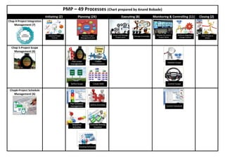 PMP – 49 Processes (Chart prepared by Anand Bobade)
Initiating (2) Planning (24) Executing (8) Monitoring & Controlling (11) Closing (2)
Chap 4-Project Integration
Management (7)
Chap 5-Project Scope
Management (6)
Chap6-Project Schedule
Management (6)
Develop Project
Charter
Develop Project
Management plan
Direct and Manage
Project work
Manage Knowledge
Monitor & Control
Project Work
Perform Integrated
change Control
Close Project or
phase
Plan scope
management
Collect
Requirements
Define Scope Create WBS
Validate Scope
Control Scope
Plan Schedule
management
Define Activities
Sequence
Activities
Estimate Activity
Duration
DevelopSchedule
Control Schedule
 