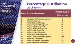 110
110
PMBOK Guide Reference
Percentage of
Questions
1. Introduction to Project Management
2. Project Environment
3. Role of the Project Manager
4. Project Integration Management
5. Project Scope Management
6. Project Schedule Management
7. Project Cost Management
8. Project Quality Management
9. Project Resource Management
10. Project Communication Management
11. Project Risk Management
12. Project Procurement Management
13. Project Stakeholder Management
6%
6%
7%
9%
9%
9%
8%
7&
8%
10%
8%
4%
9%
CAPM
EXAMINATION
CONTENT
OUTLINE
Percentage Distribution
(13 Chapters)
 