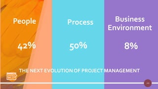 199
THE NEXT EVOLUTION OF PROJECT MANAGEMENT
199
42% 50% 8%
People Business
Environment
Process
 