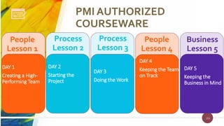 201
PMI AUTHORIZED
COURSEWARE
201
People
Lesson 1
People
Lesson 4
Process
Lesson 3
Business
Lesson 5
DAY 1
Creating a High-
Performing Team
DAY 4
Keeping the Team
on Track
DAY 3
Doing the Work
DAY 5
Keeping the
Business in Mind
Process
Lesson 2
DAY 2
Starting the
Project
 