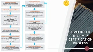 31
TIMELINE OF
THE PMP®
CERTIFICATION
PROCESS
31
 