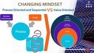 67
CHANGING MINDSET
Value
Delivery
Framework
Business
Environment
People
Process
Business
Environment People
Process
Process Oriented and Sequential
Initiate
Plan
Execute
Close
Monitor
and
Control
Value Oriented
VS
 