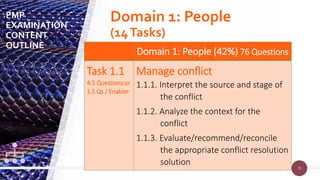 70
70
Domain 1: People (42%) 76 Questions
Task 1.1
4.5 Questions or
1.5 Qs / Enabler
Manage conflict
1.1.1. Interpret the source and stage of
the conflict
1.1.2. Analyze the context for the
conflict
1.1.3. Evaluate/recommend/reconcile
the appropriate conflict resolution
solution
PMP
EXAMINATION
CONTENT
OUTLINE
Domain 1: People
(14Tasks)
 
