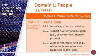 71
71
Domain 1: People (42%) 76 Questions
Task 1.2
10.5 Questions or
1.5 Qs / Enabler
Lead a Team
1.2.1. Set a clear vision and mission
1.2.2. Support diversity and inclusion
(e.g., behavior types, thought
process)
1.2.3. Value servant leadership (e.g.,
relate the tenets of servant
leadership to the team)
Task 1.2. “Lead a Team” Continued……
PMP
EXAMINATION
CONTENT
OUTLINE
Domain 1: People
(14Tasks)
 