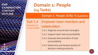 75
75
Domain 1: People (42%) 76 Questions
Task 1.4
6 Questions or
1.5 Qs / Enabler
Empower team members and
stakeholders
1.4.1. Organize around team strengths
1.4.2. Support team task accountability
1.4.3. Evaluate demonstration of task
accountability
1.4.4. Determine and bestow level(s) of
decision-making authority
PMP
EXAMINATION
CONTENT
OUTLINE
Domain 1: People
(14Tasks)
 