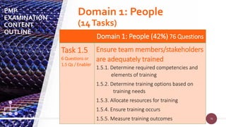 76
76
Domain 1: People (42%) 76 Questions
Task 1.5
6 Questions or
1.5 Qs / Enabler
Ensure team members/stakeholders
are adequately trained
1.5.1. Determine required competencies and
elements of training
1.5.2. Determine training options based on
training needs
1.5.3. Allocate resources for training
1.5.4. Ensure training occurs
1.5.5. Measure training outcomes
PMP
EXAMINATION
CONTENT
OUTLINE
Domain 1: People
(14Tasks)
 