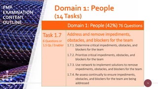 79
79
Domain 1: People (42%) 76 Questions
Task 1.7
6 Questions or
1.5 Qs / Enabler
Address and remove impediments,
obstacles, and blockers for the team
1.7.1. Determine critical impediments, obstacles, and
blockers for the team
1.7.2. Prioritize critical impediments, obstacles, and
blockers for the team
1.7.3. Use network to implement solutions to remove
impediments, obstacles, and blockers for the team
1.7.4. Re-assess continually to ensure impediments,
obstacles, and blockers for the team are being
addressed
PMP
EXAMINATION
CONTENT
OUTLINE
Domain 1: People
(14Tasks)
 