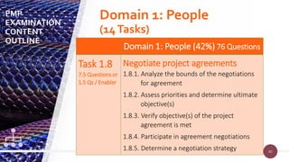 80
80
Domain 1: People (42%) 76 Questions
Task 1.8
7.5 Questions or
1.5 Qs / Enabler
Negotiate project agreements
1.8.1. Analyze the bounds of the negotiations
for agreement
1.8.2. Assess priorities and determine ultimate
objective(s)
1.8.3. Verify objective(s) of the project
agreement is met
1.8.4. Participate in agreement negotiations
1.8.5. Determine a negotiation strategy
PMP
EXAMINATION
CONTENT
OUTLINE
Domain 1: People
(14Tasks)
 