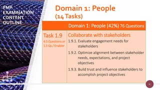81
81
Domain 1: People (42%) 76 Questions
Task 1.9
4.5 Questions or
1.5 Qs / Enabler
Collaborate with stakeholders
1.9.1. Evaluate engagement needs for
stakeholders
1.9.2. Optimize alignment between stakeholder
needs, expectations, and project
objectives
1.9.3. Build trust and influence stakeholders to
accomplish project objectives
PMP
EXAMINATION
CONTENT
OUTLINE
Domain 1: People
(14Tasks)
 