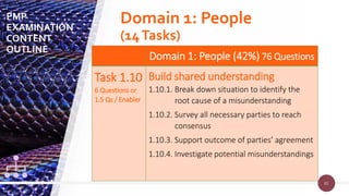 82
82
Domain 1: People (42%) 76 Questions
Task 1.10
6 Questions or
1.5 Qs / Enabler
Build shared understanding
1.10.1. Break down situation to identify the
root cause of a misunderstanding
1.10.2. Survey all necessary parties to reach
consensus
1.10.3. Support outcome of parties’ agreement
1.10.4. Investigate potential misunderstandings
PMP
EXAMINATION
CONTENT
OUTLINE
Domain 1: People
(14Tasks)
 