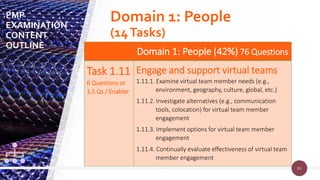 83
83
Domain 1: People (42%) 76 Questions
Task 1.11
6 Questions or
1.5 Qs / Enabler
Engage and support virtual teams
1.11.1. Examine virtual team member needs (e.g.,
environment, geography, culture, global, etc.)
1.11.2. Investigate alternatives (e.g., communication
tools, colocation) for virtual team member
engagement
1.11.3. Implement options for virtual team member
engagement
1.11.4. Continually evaluate effectiveness of virtual team
member engagement
PMP
EXAMINATION
CONTENT
OUTLINE
Domain 1: People
(14Tasks)
 
