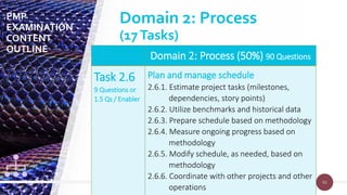 93
93
Domain 2: Process (50%) 90 Questions
Task 2.6
9 Questions or
1.5 Qs / Enabler
Plan and manage schedule
2.6.1. Estimate project tasks (milestones,
dependencies, story points)
2.6.2. Utilize benchmarks and historical data
2.6.3. Prepare schedule based on methodology
2.6.4. Measure ongoing progress based on
methodology
2.6.5. Modify schedule, as needed, based on
methodology
2.6.6. Coordinate with other projects and other
operations
PMP
EXAMINATION
CONTENT
OUTLINE
Domain 2: Process
(17Tasks)
 