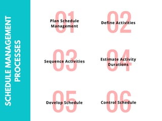 01Plan Schedule
Management
02Define Activities
03Sequence Activities
04Estimate Activity
Durations
05Develop Schedule
06Control Schedule
SCHEDULEMANAGEMENT
PROCESSES
 
