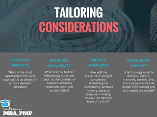 TAILORING
CONSIDERATIONS
What is the most
appropriate life cycle
approach that allows for
a more detailed
schedule?
How will the
presence of project
complexity,
technological
uncertainty, product
novelty, pace, or
progress tracking
impact the desired
level of control?
Is technology used to
develop, record,
transmit, receive, and
store project schedule
model information and
is it readily accessible?
LIFE CYCLE
APPROACH
RESOURCE
AVAILABILITY
PROJECT
DIMENSIONS
TECHNOLOGY
SUPPORT
What are the factors
influencing durations
(such as the correlation
between available
resources and their
productivity)?
MBA, PMP
A s h r a f O s m a n
 