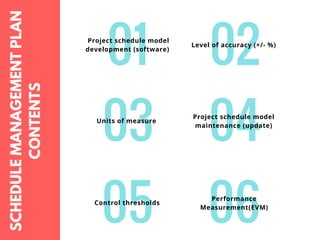 01 Project schedule model
development (software)
02Level of accuracy (+/- %)
03Units of measure 
04Project schedule model
maintenance (update)
05Control thresholds
06Performance
Measurement(EVM)
SCHEDULEMANAGEMENTPLAN
CONTENTS
 