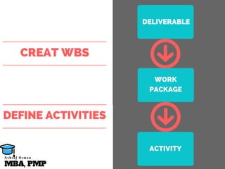 DELIVERABLE
WORK
PACKAGE
ACTIVITY
CREAT WBS
DEFINE ACTIVITIES
MBA, PMP
A s h r a f O s m a n
 