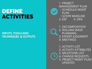 DEFINE
ACTIVITIES
1. PROJECT
MANAGEMENT PLAN
  • SCHEDULE MGMT       
    PLAN
  • SCOPE BASELINE
3. EEF         4. OPA
1. DECOMPOSITION
2. ROLLING WAVE
    PLANNING
3. EXPERT JUDGMENT
4. MEETINGS
1. ACTIVITY LIST
2. ACTIVITY ATTRIBUTES
3. MILESTONE LIST
4. CHANGE REQUESTS
5. PROJECT MGMT PLAN 
    UPDATES
INPUTS, TOOLS AND
TECHNIQUES  & OUTPUTS
 