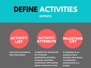 DEFINE ACTIVITIES
List of the activities &
their description
It explain the activity list
so it includes
predecessor activities,
successor activities,
constraints, information
about resources or time
A milestone is an
activity of zero
duration that shows
an important
achievement in a
project.
ACTIVITY
LIST
OUTPUTS
ACTIVITY
ATTRIBUTE
MILESTONE
LIST
 
