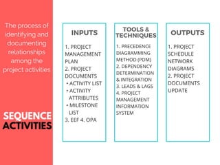 SEQUENCE
ACTIVITIES
1. PROJECT
MANAGEMENT
PLAN
2. PROJECT
DOCUMENTS
 • ACTIVITY LIST
 • ACTIVITY 
   ATTRIBUTES
 • MILESTONE
   LIST
3. EEF 4. OPA
1. PRECEDENCE
DIAGRAMMING
METHOD (PDM)
2. DEPENDENCY
DETERMINATION
& INTEGRATION
3. LEADS & LAGS
4. PROJECT
MANAGEMENT
INFORMATION
SYSTEM
1. PROJECT
SCHEDULE
NETWORK
DIAGRAMS
2. PROJECT
DOCUMENTS
UPDATE
INPUTS
TOOLS &
TECHNIQUES OUTPUTS
The process of
identifying and
documenting
relationships
among the
project activities
 