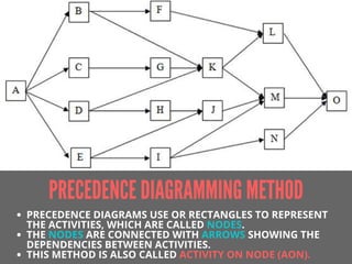 PRECEDENCE DIAGRAMMING METHOD
PRECEDENCE DIAGRAMS USE OR RECTANGLES TO REPRESENT
THE ACTIVITIES, WHICH ARE CALLED NODES.
THE NODES ARE CONNECTED WITH ARROWS SHOWING THE
DEPENDENCIES BETWEEN ACTIVITIES.
THIS METHOD IS ALSO CALLED ACTIVITY ON NODE (AON).
 
