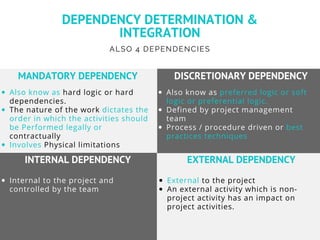 Also know as hard logic or hard
dependencies.
The nature of the work dictates the
order in which the activities should
be Performed legally or
contractually
Involves Physical limitations 
Also know as preferred logic or soft
logic or preferential logic.
Defined by project management
team
Process / procedure driven or best
practices techniques
Internal to the project and
controlled by the team
External to the project
An external activity which is non-
project activity has an impact on
project activities.
MANDATORY DEPENDENCY
EXTERNAL DEPENDENCY
DISCRETIONARY DEPENDENCY
INTERNAL DEPENDENCY
DEPENDENCY DETERMINATION &
INTEGRATION
ALSO 4 DEPENDENCIES
 