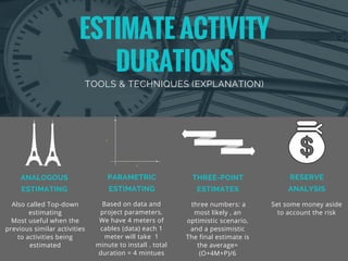 ESTIMATE ACTIVITY
DURATIONS
TOOLS & TECHNIQUES (EXPLANATION)
Also called Top-down
estimating
Most useful when the
previous similar activities
to activities being
estimated
 three numbers: a
most likely , an
optimistic scenario,
and a pessimistic
The final estimate is
the average=
(O+4M+P)/6
Set some money aside
to account the risk
ANALOGOUS
ESTIMATING
PARAMETRIC
ESTIMATING
THREE-POINT
ESTIMATES
RESERVE
ANALYSIS
Based on data and
project parameters.
We have 4 meters of
cables (data) each 1
meter will take  1
minute to install . total
duration = 4 mintues
x
X
Y
y
 