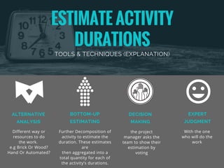 ESTIMATE ACTIVITY
DURATIONS
TOOLS & TECHNIQUES (EXPLANATION)
Different way or
resources to do
the work. 
e.g Brick Or Wood?
Hand Or Automated?
the project
manager asks the
team to show their
estimation by
voting
With the one
who will do the
work
ALTERNATIVE
ANALYSIS
BOTTOM-UP
ESTIMATING
DECISION
MAKING
EXPERT
JUDGMENT
Further Decomposition of
activity to estimate the
duration. These estimates
are
then aggregated into a
total quantity for each of
the activity’s durations.
 