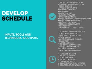 ESTIMATE
ACTIVITY
DURATIONS
DEVELOP
SCHEDULE
.1 PROJECT MANAGEMENT PLAN
• SCHEDULE MANAGEMENT PLAN
• SCOPE BASELINE
.2 PROJECT DOCUMENTS
• ACTIVITY ATTRIBUTES
• ACTIVITY LIST
• MILESTONE LIST
• BASIS OF ESTIMATES
• DURATION ESTIMATES
• PROJECT SCHEDULE NETWORK DIAGRAMS
• PROJECT TEAM ASSIGNMENTS
• RESOURCE CALENDARS
• RESOURCE REQUIREMENTS
• RISK REGISTER
.3 AGREEMENTS    .4 EEF     5 OPA
.1 SCHEDULE NETWORK ANALYSIS
.2 CRITICAL PATH METHOD
.3 RESOURCE OPTIMIZATION
.4 DATA ANALYSIS
• WHAT-IF SCENARIO ANALYSIS
• SIMULATION
.5 LEADS AND LAGS
.6 SCHEDULE COMPRESSION
.7 PROJECT MANAGEMENT
INFORMATION SYSTEM
.8 AGILE RELEASE PLANNING
.1 SCHEDULE BASELINE
.2 PROJECT SCHEDULE
.3 SCHEDULE DATA
.4 PROJECT CALENDARS
.5 CHANGE REQUESTS
.6  PROJECT MGMT PLAN UPDATES
.7  PROJECT DOCUMENTS UPDATES
INPUTS, TOOLS AND
TECHNIQUES  & OUTPUTS
 