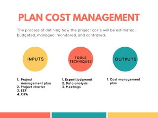 PLAN COST MANAGEMENT
INPUTS
1. Project
management plan
2. Project charter
3. EEF
4. OPA
TOOLS
TECHNIQUES
1. Expert judgment
2. Data analysis
3. Meetings
OUTPUTS
1. Cost management
plan
The process of defining how the project costs will be estimated,
budgeted, managed, monitored, and controlled.
 