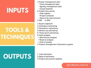 INPUTS
OUTPUTS
TOOLS &
TECHNIQUES
1. Project management plan
• Cost management plan
• Quality management plan
• Scope baseline
2. Project documents
• Risk register
• Project schedule
• Resources requirements
3. EEF 4. OPA
1. Expert judgment
2. Analogous estimating
3. Parametric estimating
4. Bottom-up estimating
5. Three-point estimating
6. Data analysis
• Alternatives analysis
• Reserve analysis
• Cost of quality
7. Project management information system
1. Cost estimates
2. Basis of estimates
3. Project documents updates
ESTIMATE COSTS
 